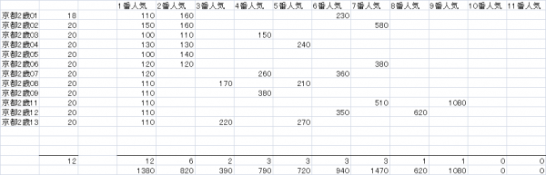京都２歳Ｓ　複勝人気別分布表　2014