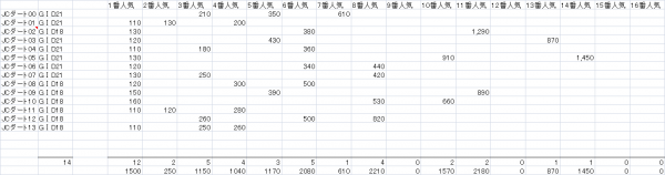 ジャパンＣダート　複勝人気別分布表　2014