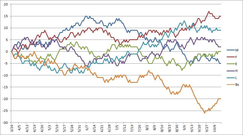 パリーグ 順位 推移 プロ野球貯金 順位変動グラフ